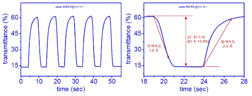 P3HT 기반 전기변색 소자의 파장에 따른 착색/탈색시 투과도 스펙트럼