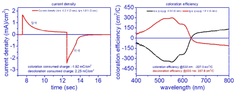 P3HT 기반 전기변색 소자의 파장에 따른 착색/탈색시 소모전하량 및 착색/탈색효율에 대한 스펙트럼