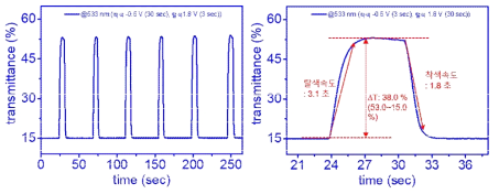 P3HT 기반 9x9 픽셀 어레이 전기변색 소자의 시계열 투과도 측정 및 변색시간 (실리콘 이산화물 절연층 공정으로 제작한 시편)