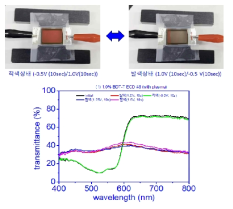 최종년도에 제작한 적색 단위셀의 착탈색 구동 및 투과도 스펙트럼