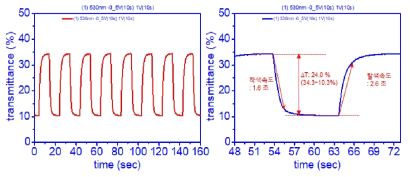 최종년도에 제작한 적색 단위셀의 시계열 구동 및 투과도 변색시간의 측정