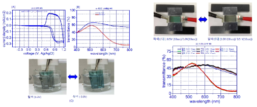 최종년도에 제작한 녹색 전기변색 물질의 CV 거동, 착/탈색 거동 및 변색 상태 및 투과도 스펙트럼