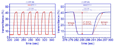 최종년도에 제작한 녹색 단위셀의 시계열 구동 및 투과도 변색시간의 측정