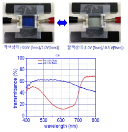 최종년도에 제작한 청색 단위셀의 착탈색 구동 및 투과도 스펙트럼