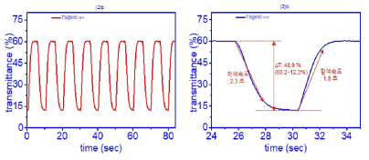 최종년도에 제작한 청색 단위셀의 시계열 구동 및 투과도 변색시간의 측정