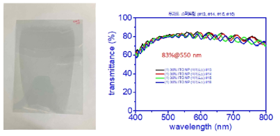 최종년도에 제작한 상대전극요 ITO NP의 도포상태 및 파장에 따른 투과도 변화