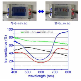 최종년도에 제작한 저농도 청색 단위셀의 착탈색 구동 및 투과도 스펙트럼