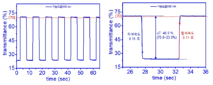 최종년도에 제작한 저농도 청색 단위셀의 시계열 구동 및 투과도 변색시간의 측정