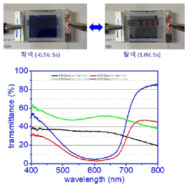 최종년도에 제작한 고농도 청색 단위셀의 착탈색 구동 및 투과도 스펙트럼