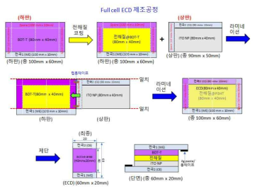 최종년도에 제작한 내구성 측정용 단위셀의 제조공정 개략도