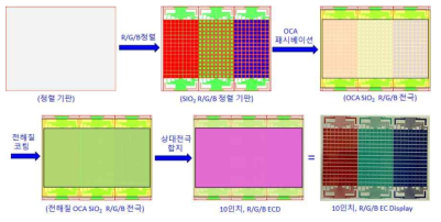 최종년도에 제작한 RGB 27x15 어레이 소자의 공정 흐름도