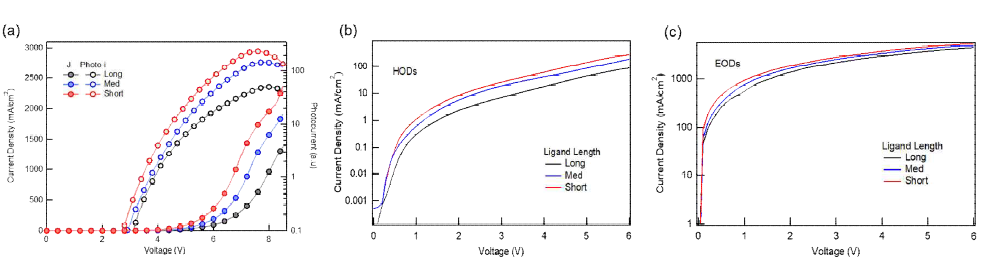 리간드 길이에 따른 (a) J-V-L 데이터, (b) HOD 및 (c) EOD의 current density-voltage 데이터