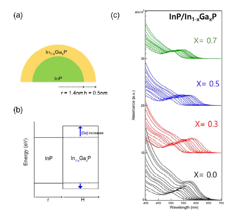 (a) InP/In1-xGaxP III-V/III-V 이종접합구조. (b) InP/In1-xGaxP III-V/III-V 이종접합구조 에너지 준위 모식도. (c) InP/In1-xGaxP 양자 광소재 흡수 스펙트럼