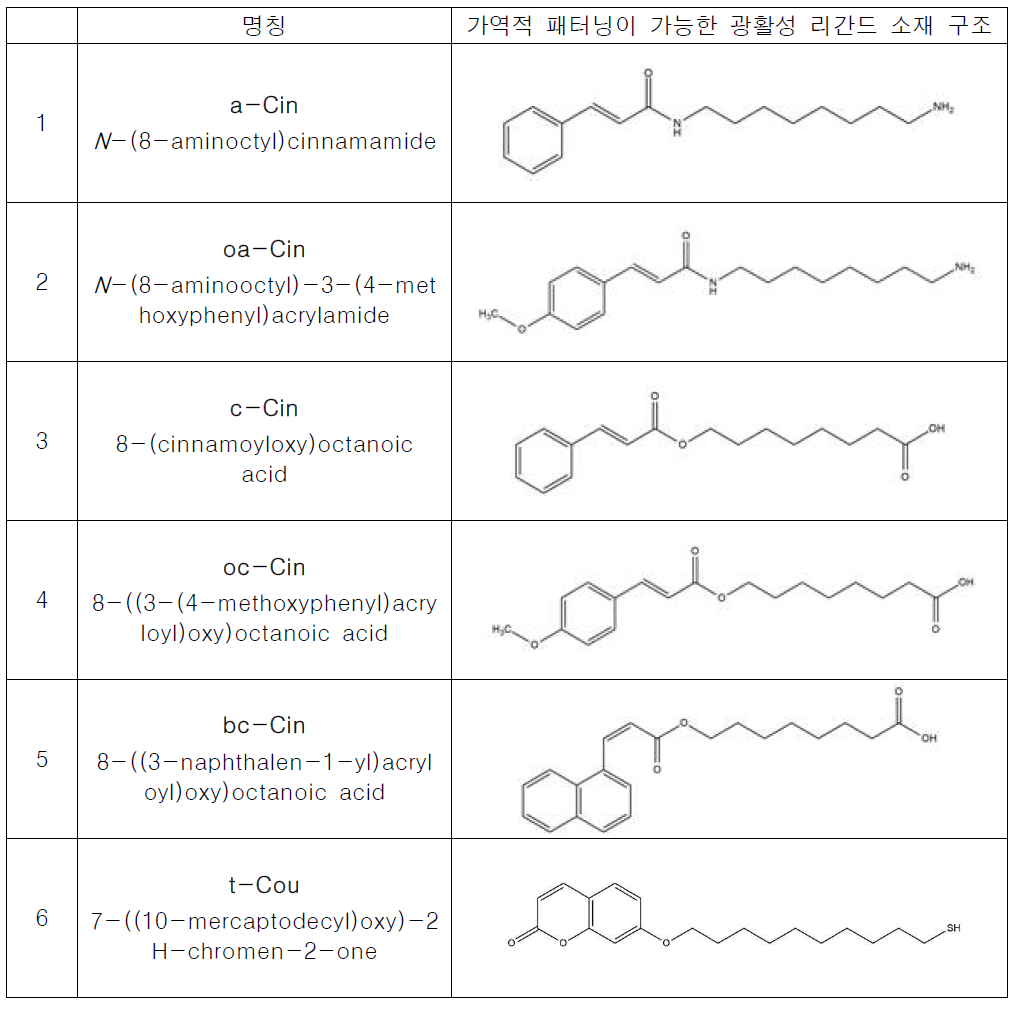 신규 합성한 가역적 패터닝이 가능한 광활성 리간드 타입 패터닝 소재