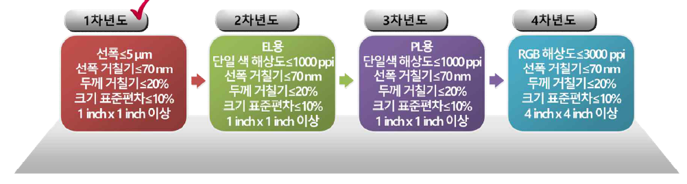 대면적화를 위한 균일도 연차별 목표