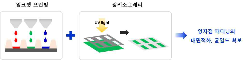 잉크젯 프린팅과 광리소그래피 공정을 응용한 대면적 패터닝 기술 개발