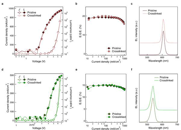 (a,d) Current density (J)–voltage (V)–luminance (L) (b,e) current density dependent external quantum efficiencies (EQEs), and (c,f) EL spectra of QD-LEDs employing pristine versus photocrosslinked (a-c) red- and (d-f) green-emitting CdSe/ QD films