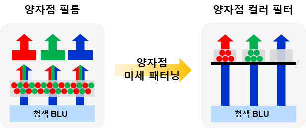 양자점의 PL을 이용한 (좌) 양자점 필름 과 (우) 양자점 컬러 필터 방식의 비교