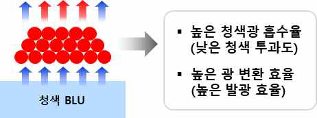 양자점에 의한 청색광 변환 과정과 고효율을 위한 양자점 박막의 조건