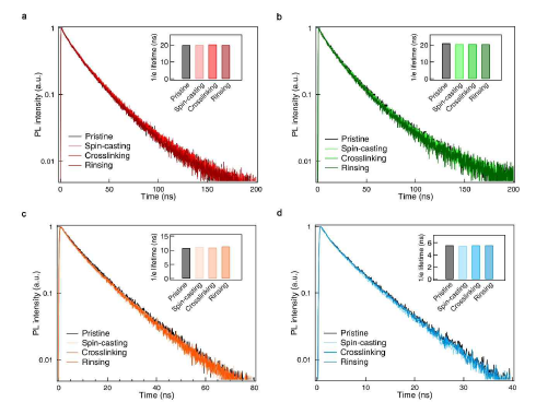 PL decay curves of NS-BP (7 mol%) grafted (a) red-emitting InP (r = 1.9 nm)/ZnSexS1-x (h = 3.2 nm) QDs, (b) green-emitting InP (r = 1.2 nm)/ZnSexS1-x (h = 2.3 nm), (c) red- CdSe (r = 2.5 nm) /CdxZn1-xSe/ZnSeyS1-y (h = 8.0 nm)
