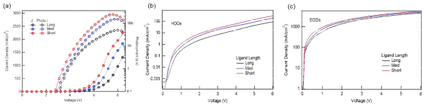 리간드 길이에 따른 (a) J-V-L 데이터, (b) HOD 및 (c) EOD의 current density-voltage 데이터
