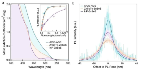 AIGS/AGS, ZnSeTe/ZnSeS, InP/ZnSeS 양자점의 (a) 질량흡광계수, (b) 단일 양자점 발광 스펙트럼