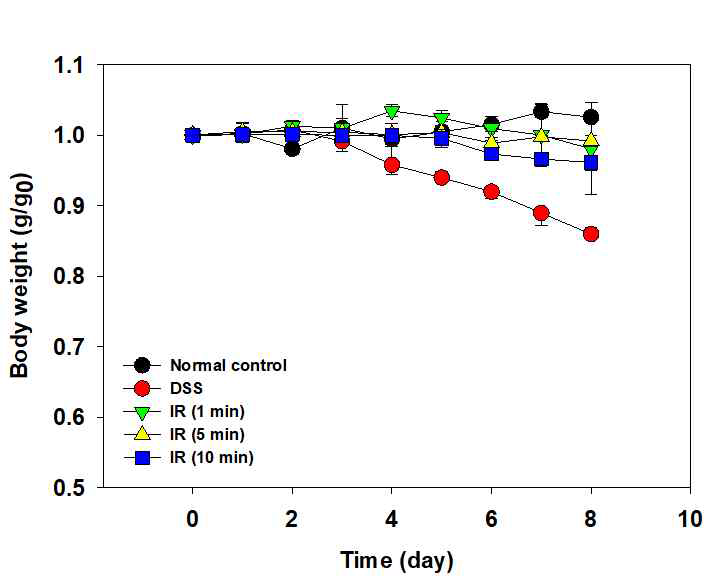 시간에 따른 IR파장의 광치료 시간별 개체의 몸무게 변화