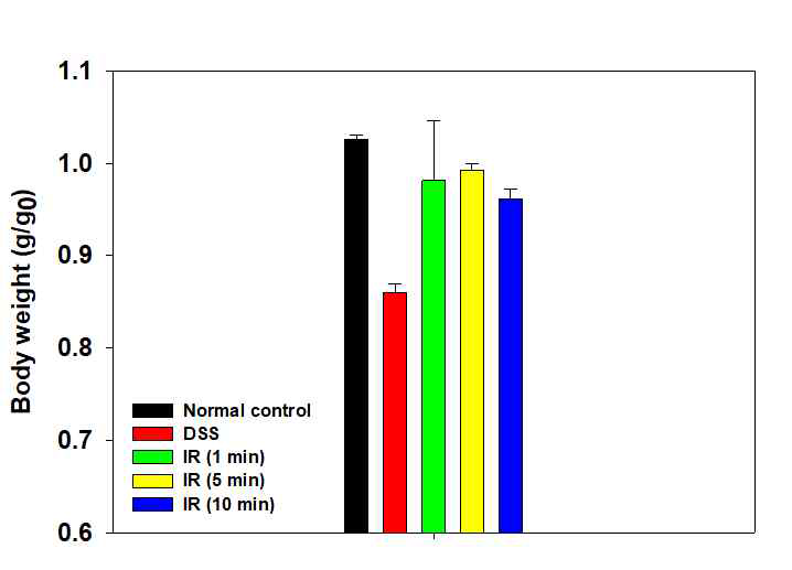 IR 파장의 조사 시간에 따른 8일차 개체별 몸무게 변화