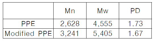 GPC 분석결과