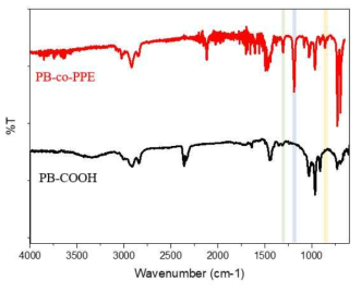 PB-COOH, PB-co-PPE FT-IR 분석