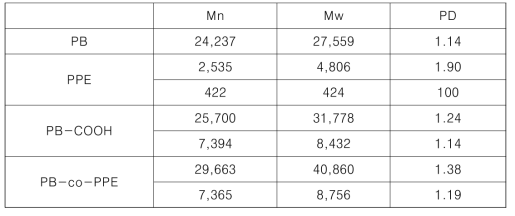 PB-COOH, PB-co-PPE 의 GPC 분석