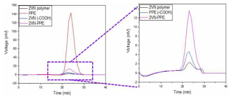 2VN-co-PPE 합성 후 GPC 분석