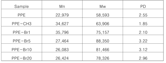 Degree of bromination을 달리한 PPE-Br의 분자량 분석 결과