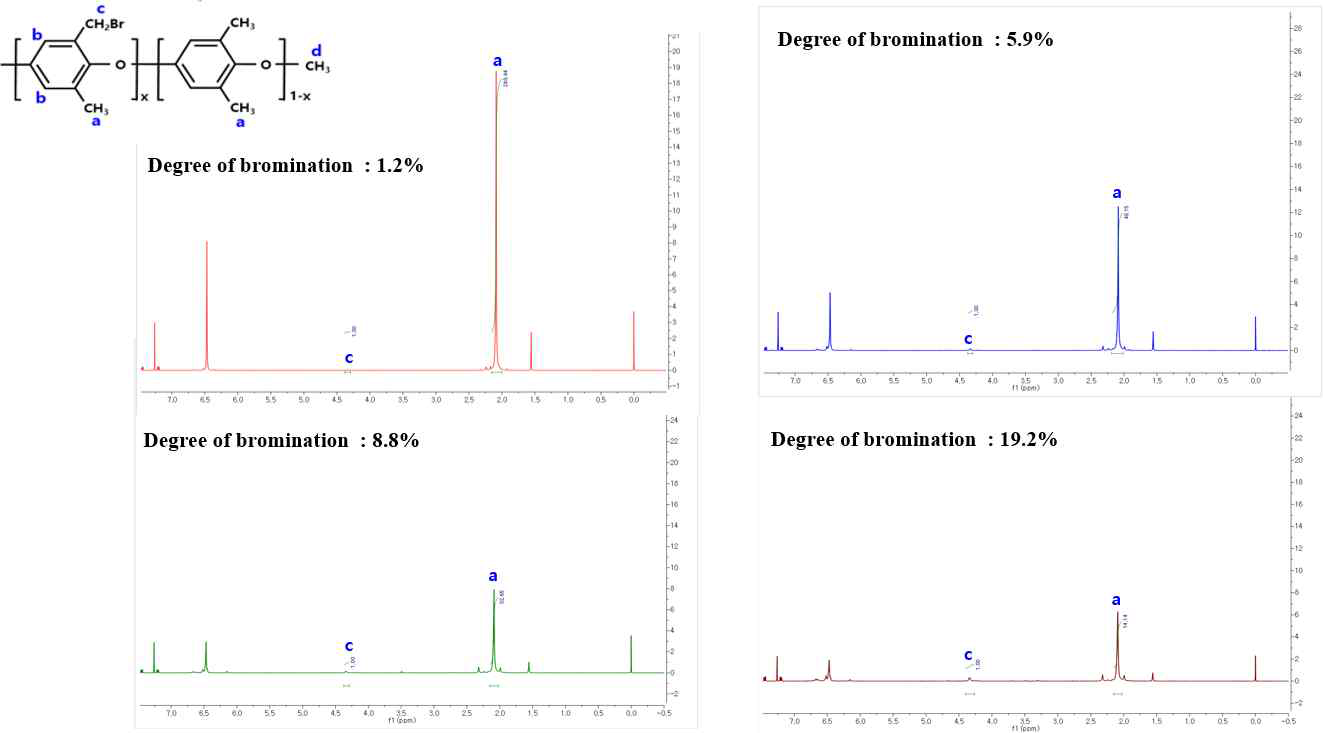 Degree of bromination에 따른 PPE-Br의 1H-NMR 분석 결과