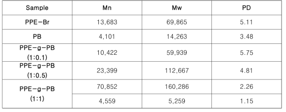 PPE-co-PB 분자량 분석결과