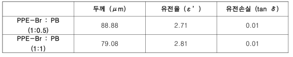 제조된 필름의 유전율 측정 결과