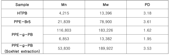 PPE-g-PB 분자량 분석결과