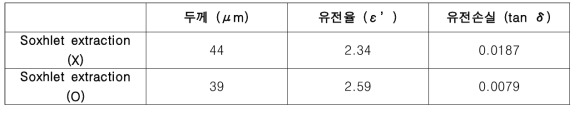 Soxhlet extraction 전, 후 PPE-co-PB 필름의 유전특성 측정 결과