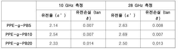 Br 함량에 따른 유전특성 측정 결과