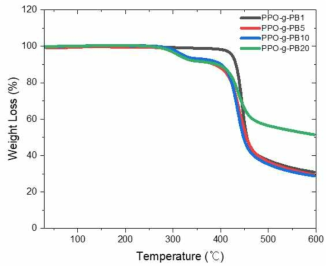 Br 함량에 따른 PPE-g-PB TGA 분석 결과