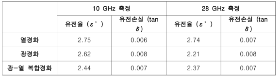 경화 방법에 따른 유전특성 측정 결과