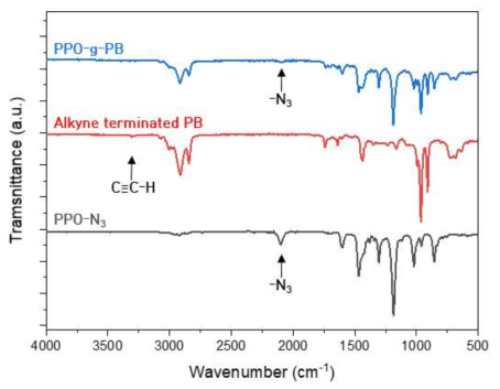 Azide terminated PPE, Alkyne terminated HTPB를 이용하여 합성한 PPE-g-PB FT-IR 측정 결과