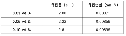 2VN DMSB polymer가 filler로 첨가된 PB-g-PPE 필름의 유전율 측정 결과