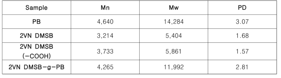 2VN DMSN-co-PB분자량 분석결과