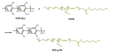 저유전 소재 PPE-g-PB 합성 모식도