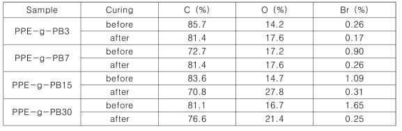 PPE-g-PB 필름 경화 전후 XPS 측정 결과