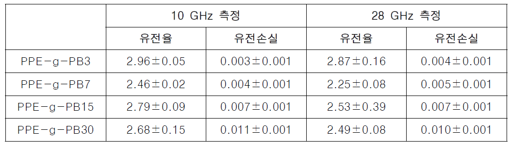 -CH2Br 함량에 따라 합성된 PPE-g-PB 필름 유전특성 측정 결과