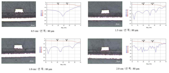 PPE-g-PB 15를 이용하여 제조한 microstrip line의 단면 SEM 사진 및 전송선 삽입손실 측정 결과