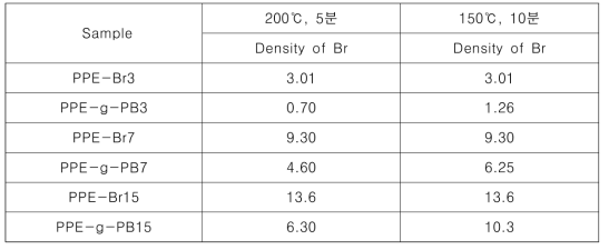 Microwave 합성 조건에 따른 degree of bromination 변화