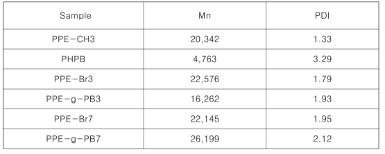 Microwave 합성법을 이용하여 합성된 PPE-g-PB의 GPC 분석 결과